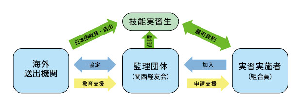 技能実習生受入は合作事業