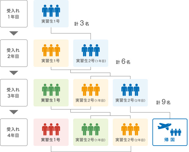 実習生の受入れ計画