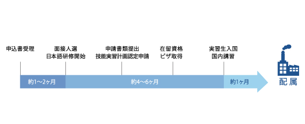 企業に配属されるまでの必要日数